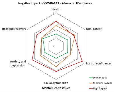 Where Did All the Sport Go? Negative Impact of COVID-19 Lockdown on Life-Spheres and Mental Health of Spanish Young Athletes